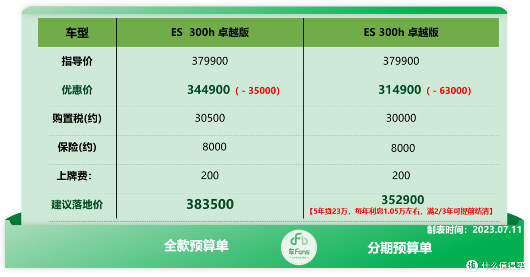 车fans 7月份二线豪华行情:沃尔沃S90落地30万,雷克萨斯ES优惠6万