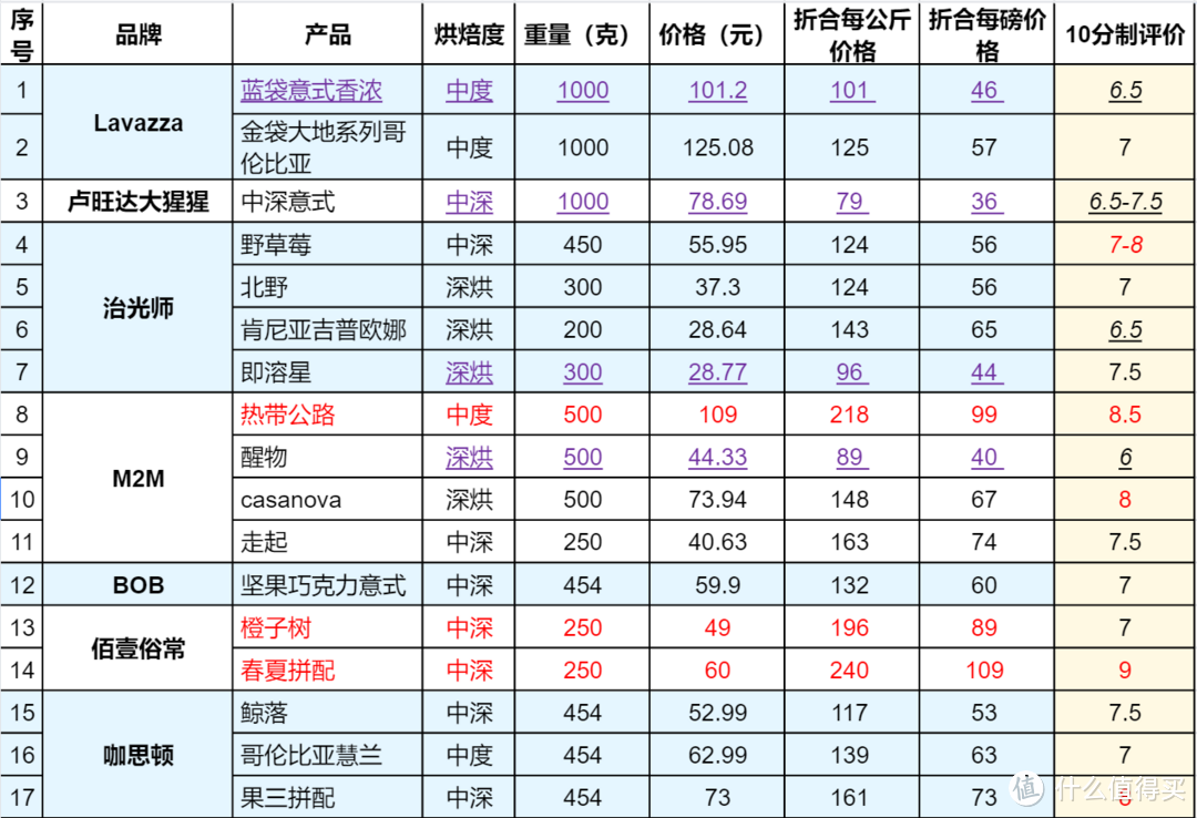 23年买过的咖啡豆情况和个人评分