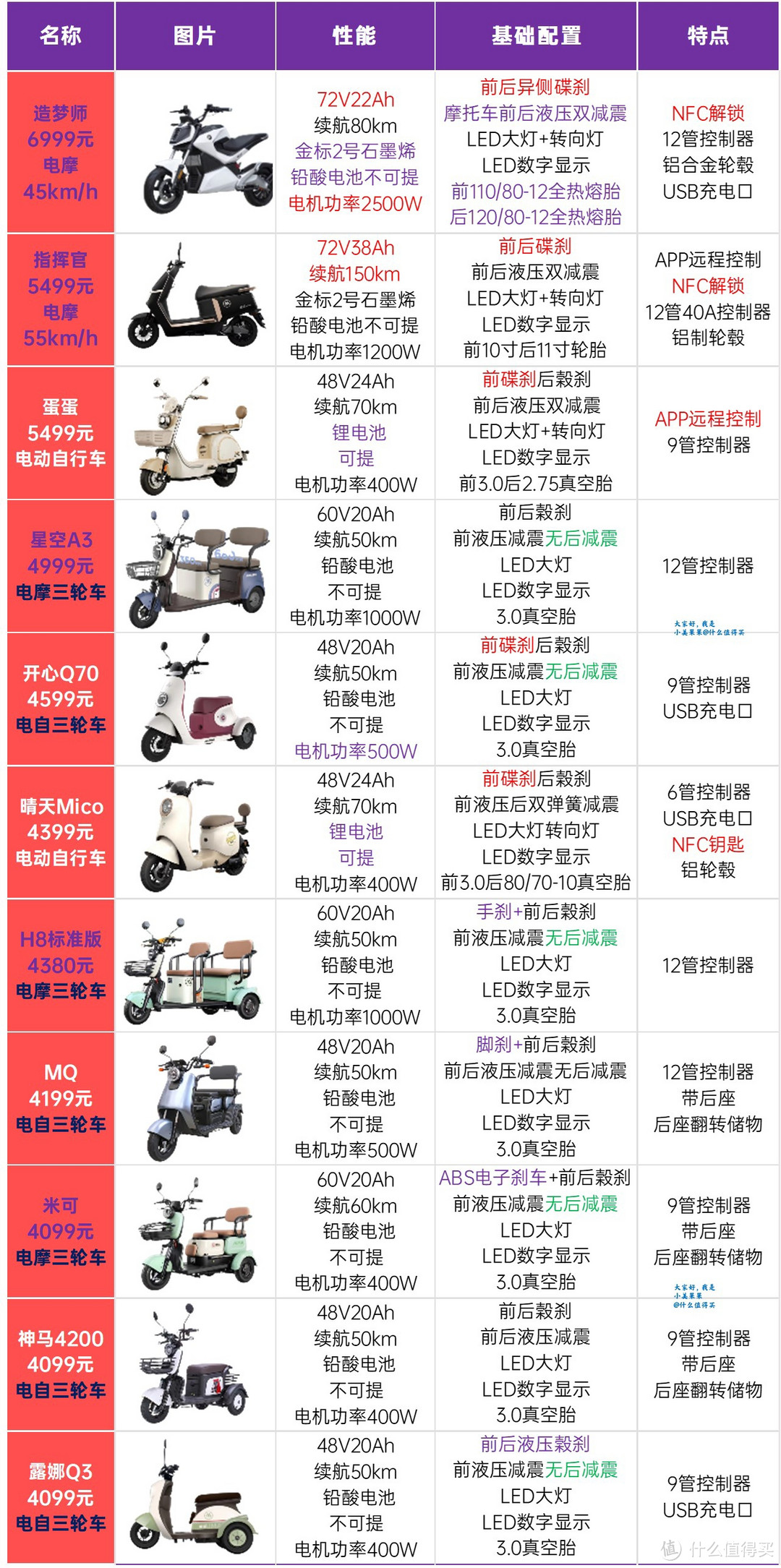 爱玛电动车天梯图！48台网售电动车一次看清！这次写了5天！希望大家多多支持～