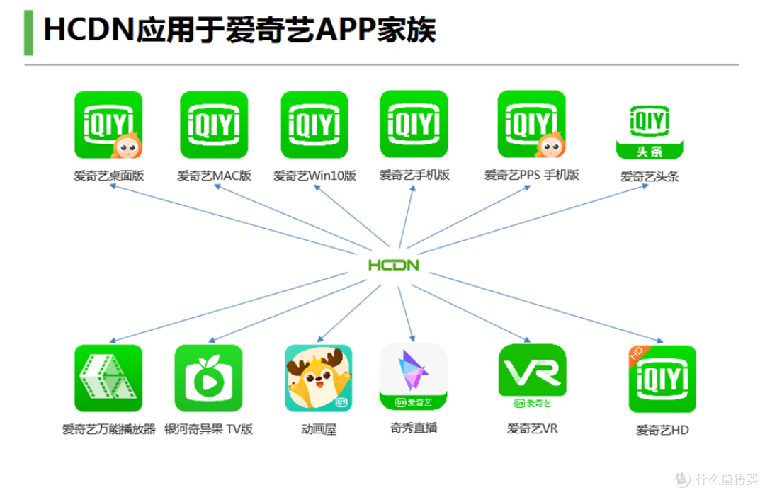 爱奇艺系列APP 休眠状态也跑数据？你需要关掉HCDN功能。