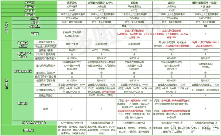 又放大招！支付宝好医保，长期医疗险竟0免赔！