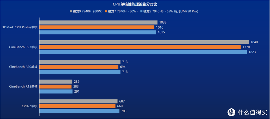 都是锐龙9 7940HS处理器 65W的迷你主机战胜了80W的游戏本？