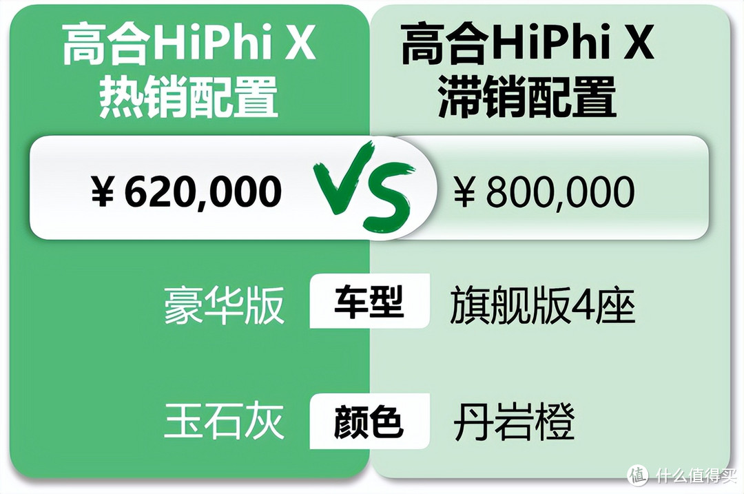 高合HiPhi X：客户对比特斯拉Model X最多，售价60万车机芯片落后致卡顿