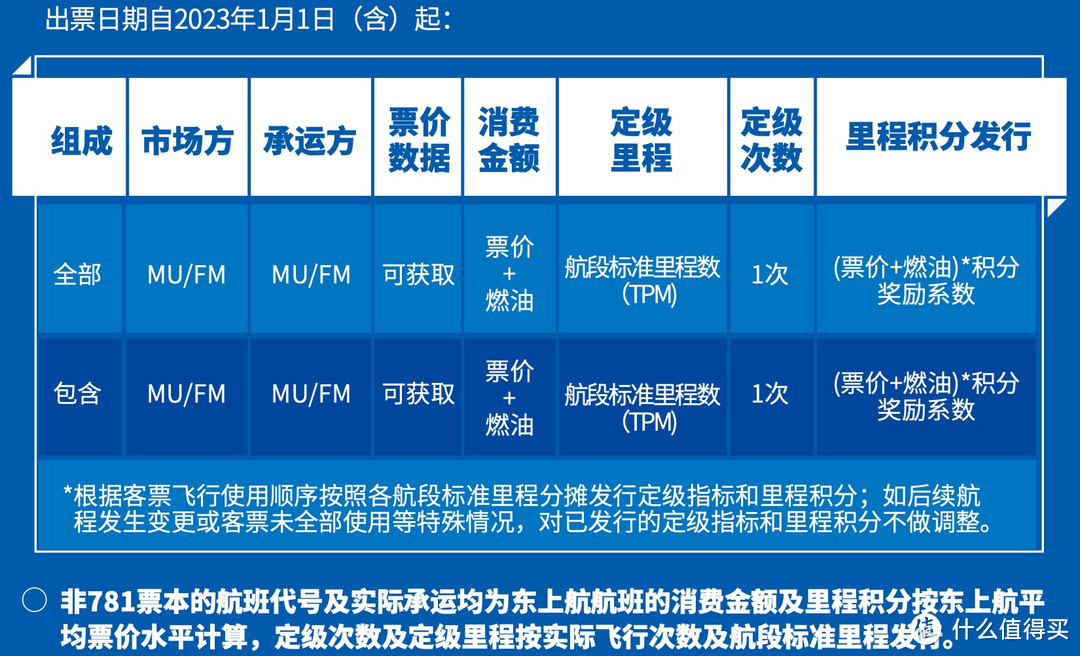 民航篇┃2023东航上航会员玩法（会员计划+贵宾权益+免费机票+航线分布）