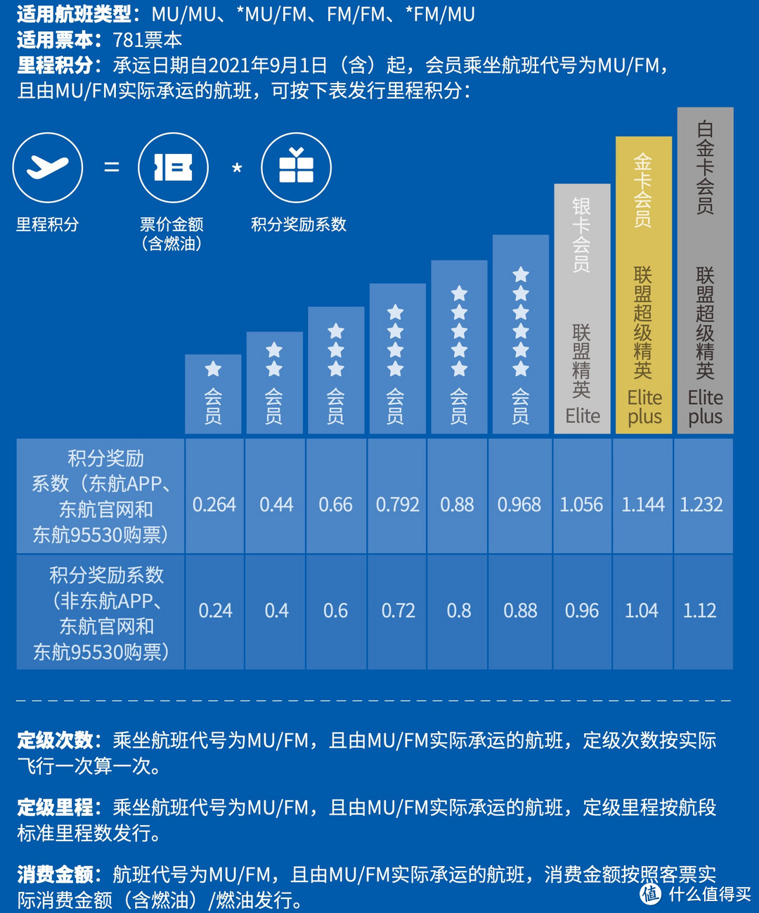 民航篇┃2023东航上航会员玩法（会员计划+贵宾权益+免费机票+航线分布）