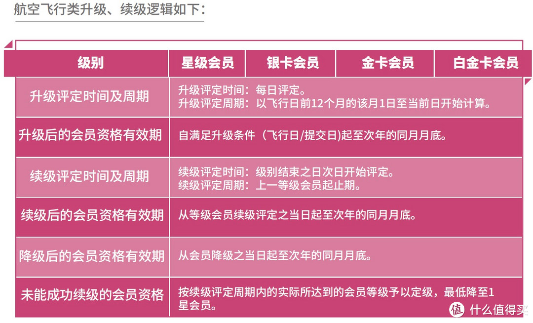 民航篇┃2023东航上航会员玩法（会员计划+贵宾权益+免费机票+航线分布）