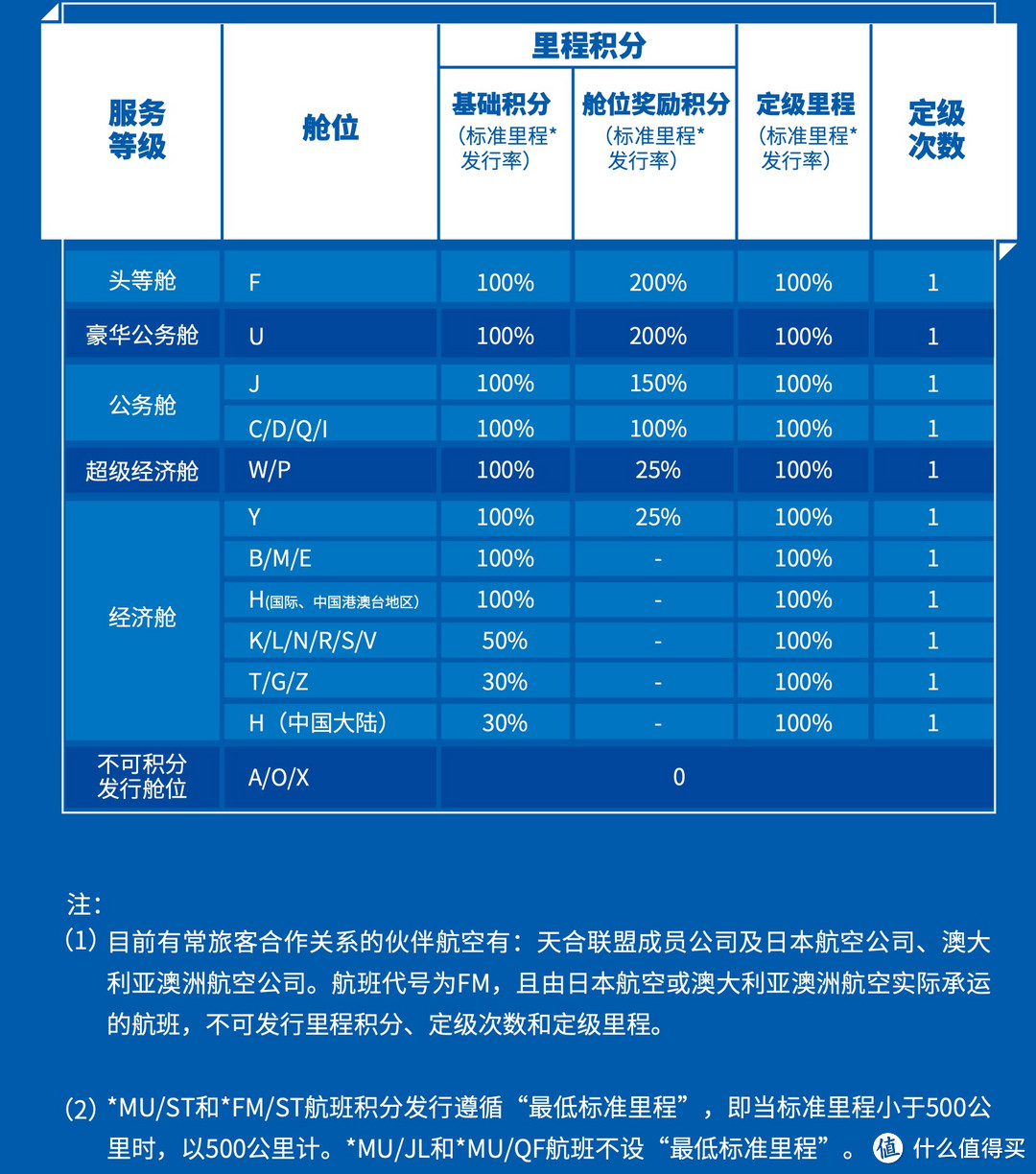 民航篇┃2023东航上航会员玩法（会员计划+贵宾权益+免费机票+航线分布）