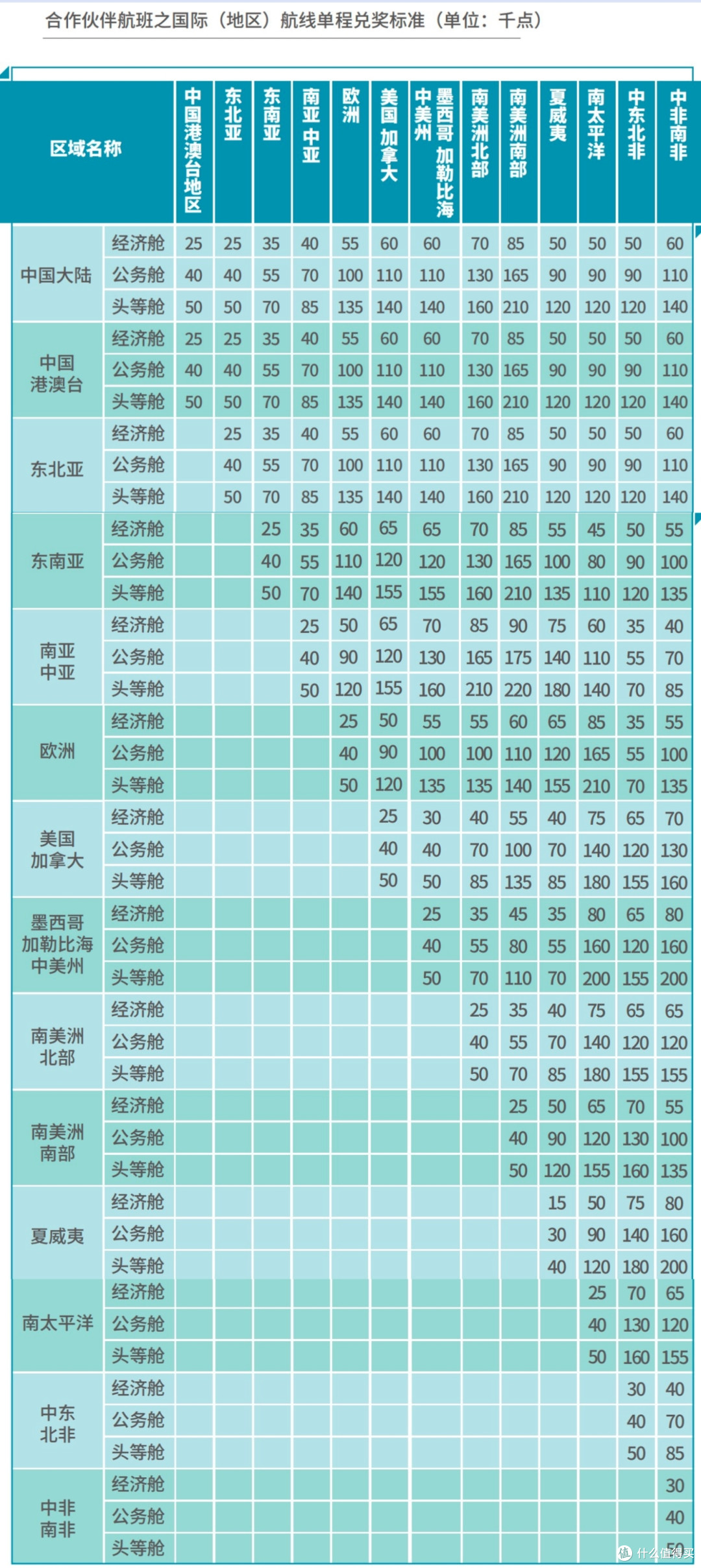 民航篇┃2023东航上航会员玩法(会员计划+贵宾权益+免费机票+航线分布)