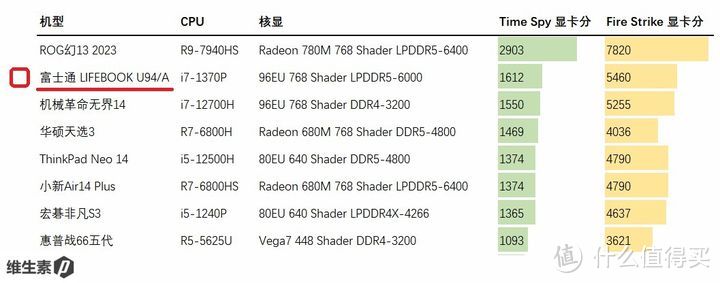 【维P测评】富士通 FUJITSU LIFEBOOK U94A - 力量敏捷战将 超轻量的高性能商务实用派 90图长文测评