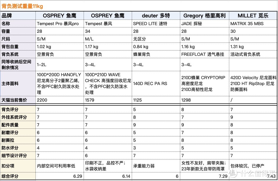 极限5选1—— 日常+轻徒步登山包，暴风pro 28综合评分6.29