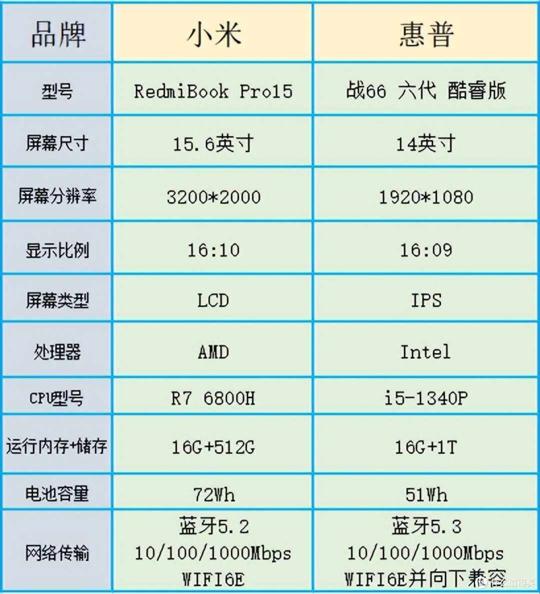 小米RedmiBook Pro15 和惠普战66 六代 酷睿版比较本电脑对比解读