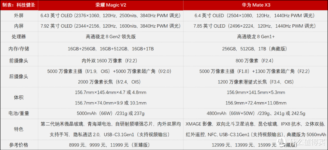 比华为Mate X3更轻薄的折叠屏旗舰！荣耀Magic V2是否值得买？