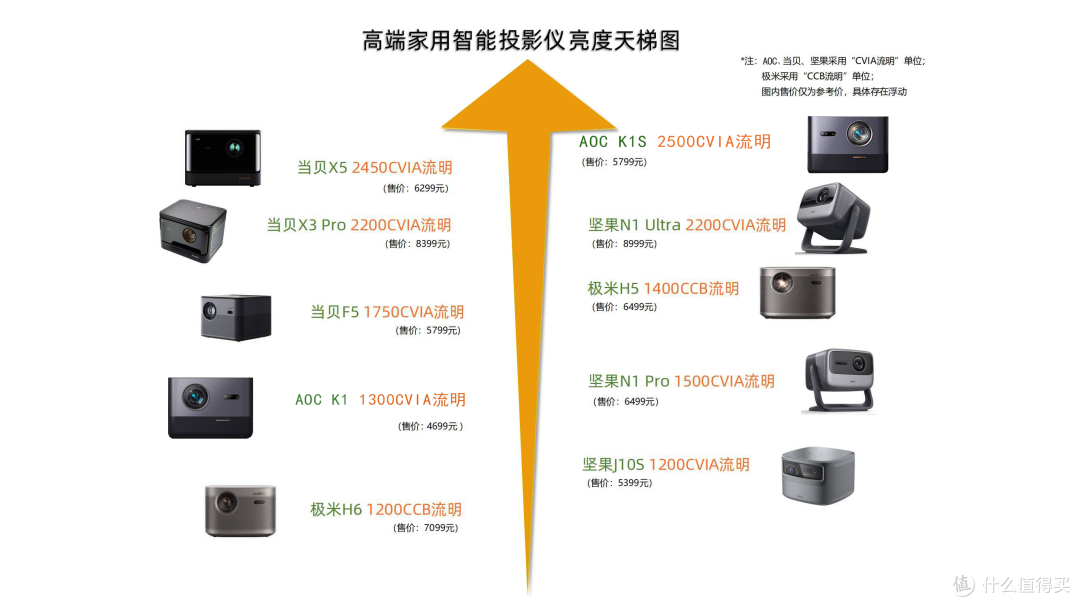 性能炸裂!1300CVIA真亮度不虚标、专业色彩,AOC K1智能投影评测