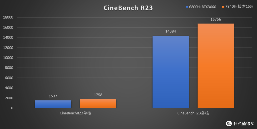 高性价比 R7-7840H+RTX4060 游戏本 机械革命蛟龙16S 深度测试