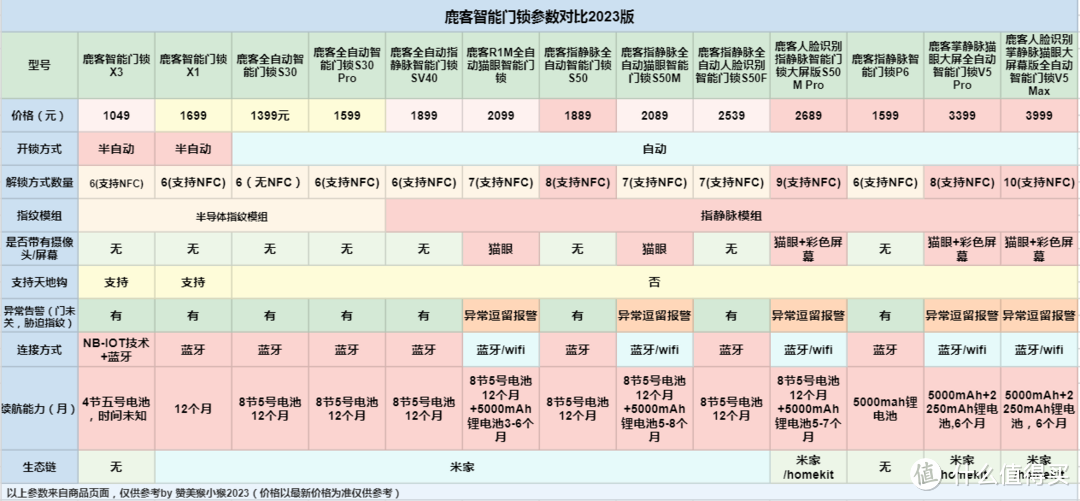 智能家居带你选之鹿客智能门锁选购指南：十三款门锁一次看完