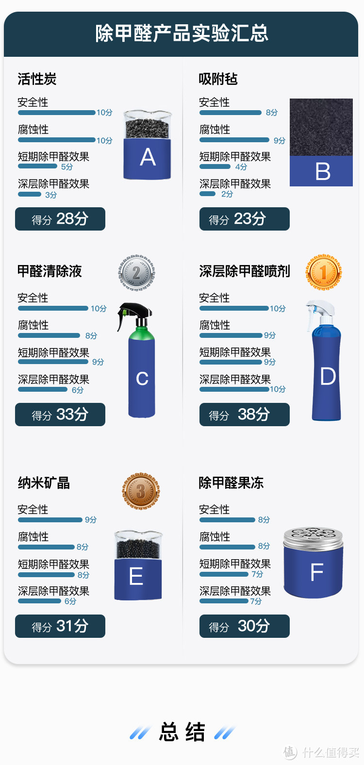 2023年实测结果归纳除甲醛最有效方法