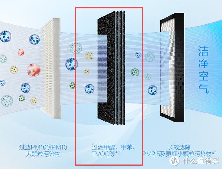 2023年空气净化器选购攻略|什么情况才需要使用空气净化器？|352热销款空气净化器介绍