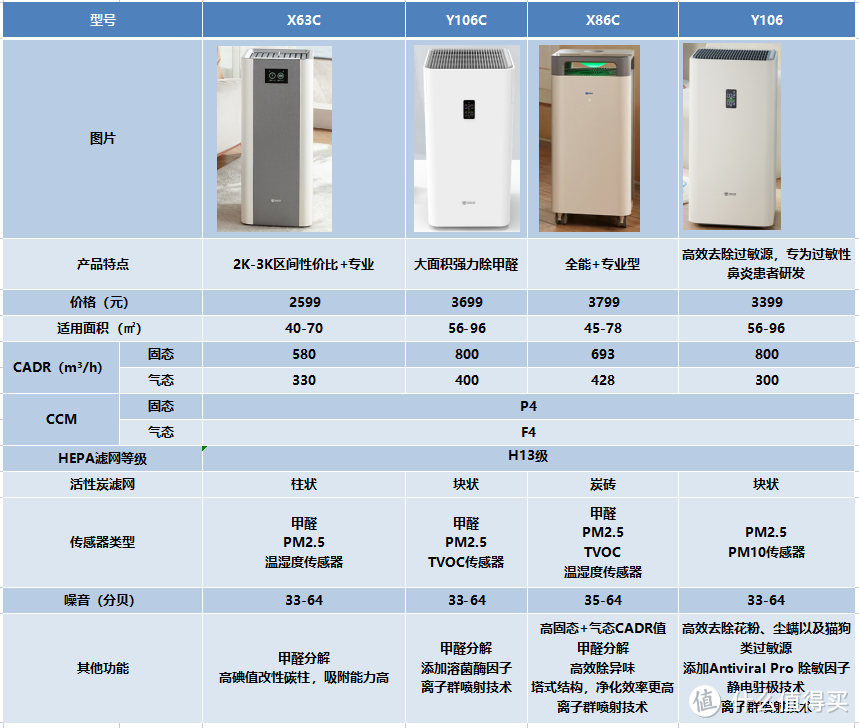 2023年空气净化器选购攻略|什么情况才需要使用空气净化器？|352热销款空气净化器介绍