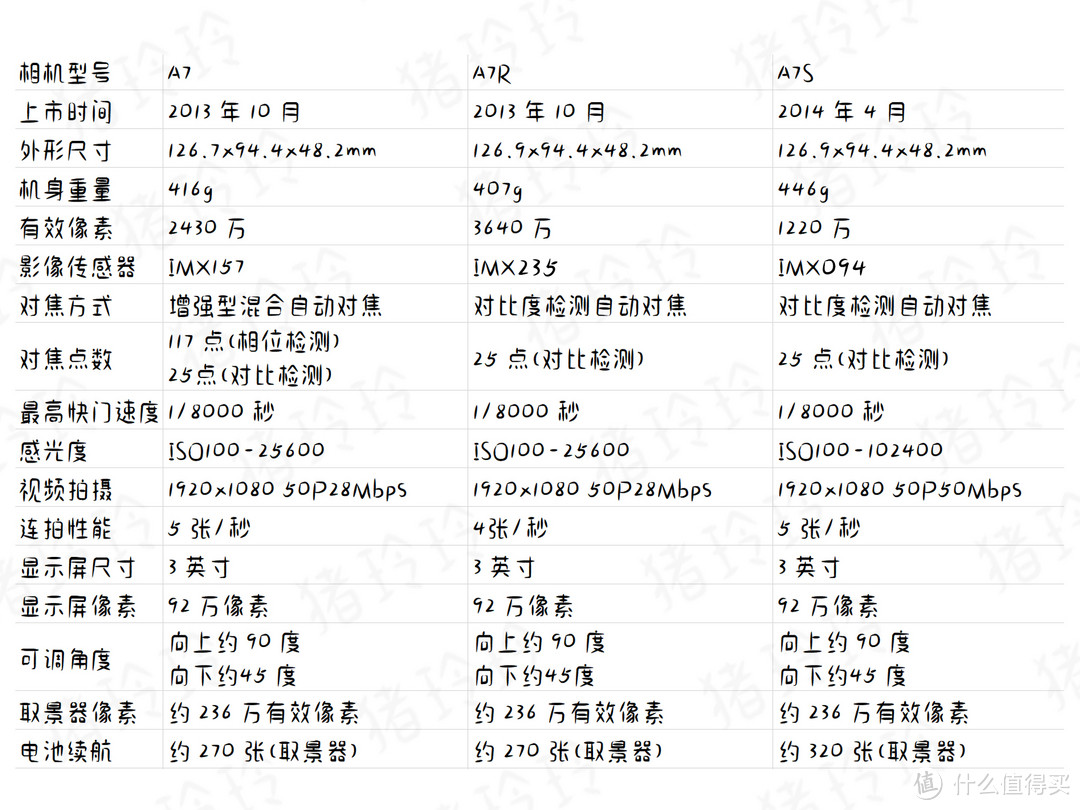 预算3000玩全画幅分享生活，入坑二手有哪些微单、镜头可以选？