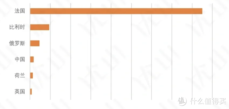 2019年全球亚麻产品排名前六的国家