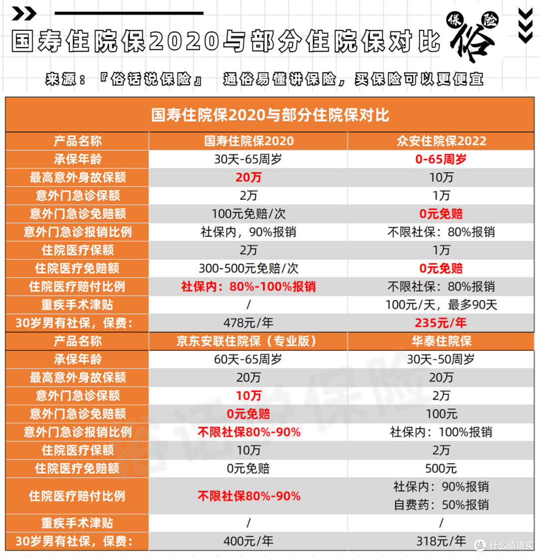 国寿财住院保2020与部分住院保对比