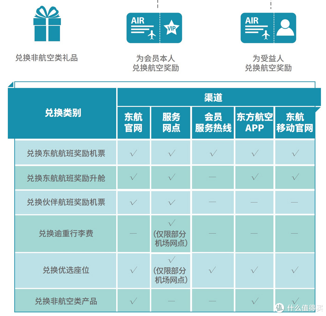 民航篇┃2023东航上航会员玩法（会员计划+贵宾权益+免费机票+航线分布）