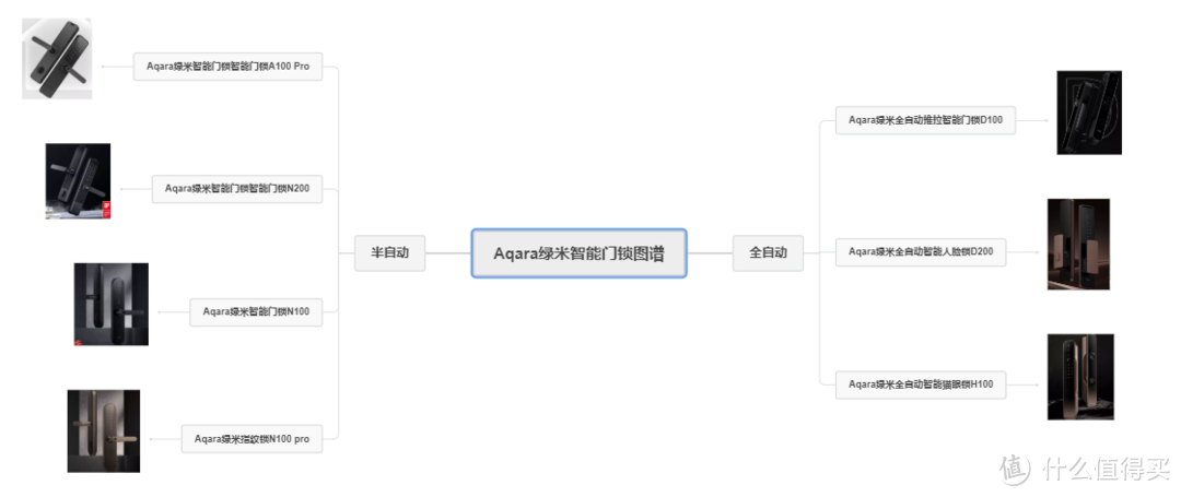 智能家居带你选之绿米智能门锁选购指南：七款智能门锁一次看完