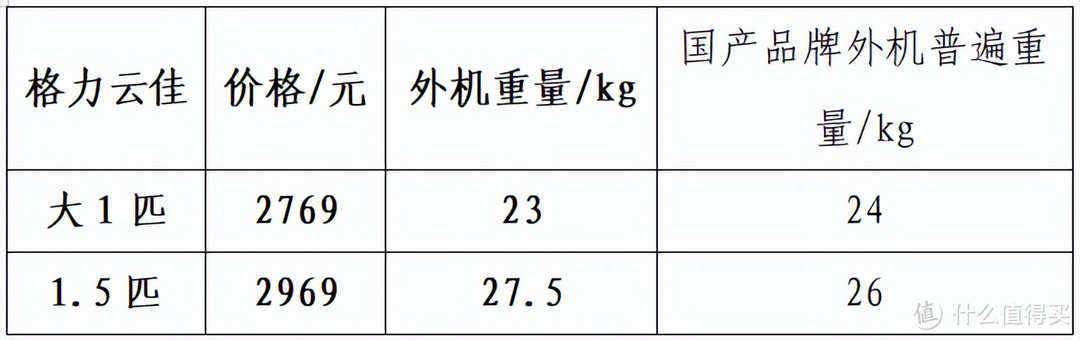 格力空调该如何选择？推荐挂机1.5匹云佳、云锦2；3匹柜机京御