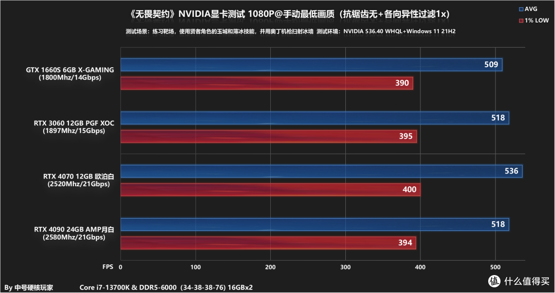 高帧率需要什么显卡?《无畏契约》RTX 4090/4070/3060/GTX 1660S帧数测试