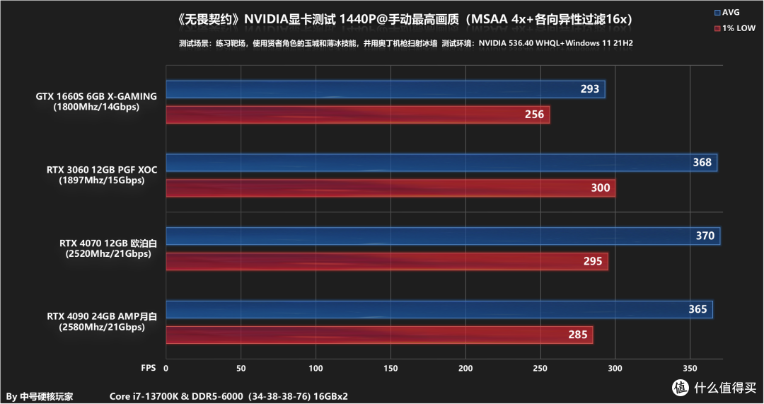 高帧率需要什么显卡?《无畏契约》RTX 4090/4070/3060/GTX 1660S帧数测试