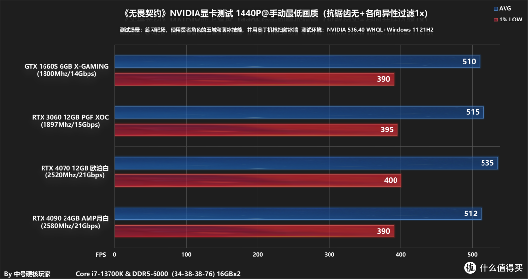 高帧率需要什么显卡?《无畏契约》RTX 4090/4070/3060/GTX 1660S帧数测试