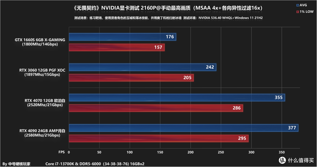 高帧率需要什么显卡?《无畏契约》RTX 4090/4070/3060/GTX 1660S帧数测试