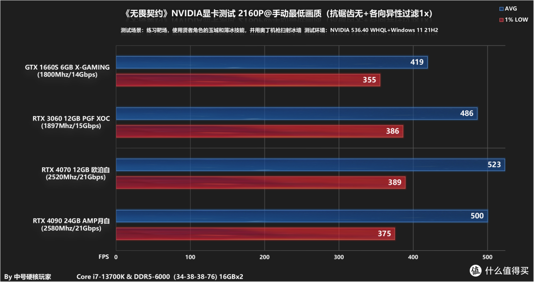 高帧率需要什么显卡?《无畏契约》RTX 4090/4070/3060/GTX 1660S帧数测试