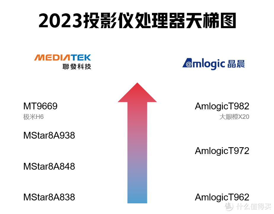 光学变焦投影仪大PK，大眼橙X20，极米H6到底哪款好？