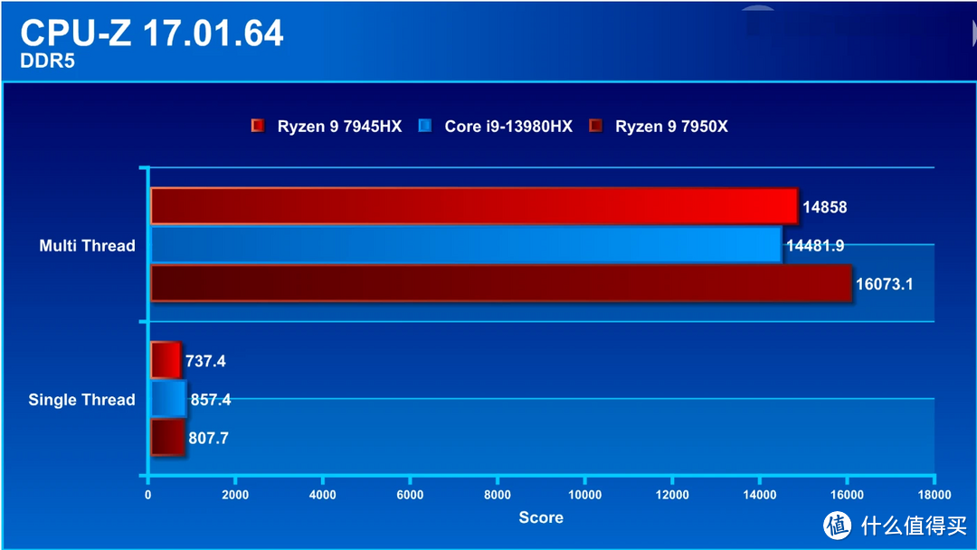 华硕 ROG Strix Scar 17 2023 评测：CPU 多核性能更凶猛的顶规电竞笔电