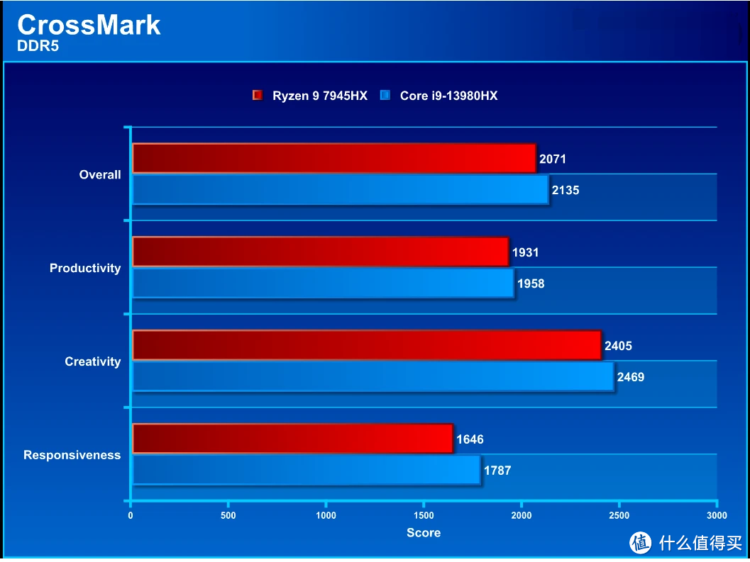 华硕 ROG Strix Scar 17 2023 评测：CPU 多核性能更凶猛的顶规电竞笔电