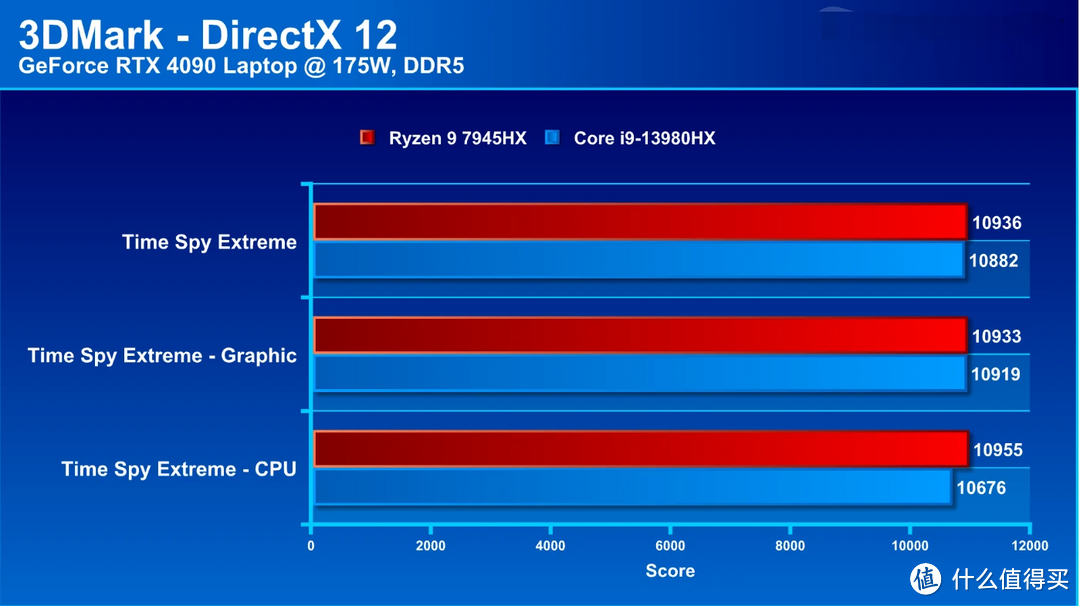 华硕 ROG Strix Scar 17 2023 评测：CPU 多核性能更凶猛的顶规电竞笔电