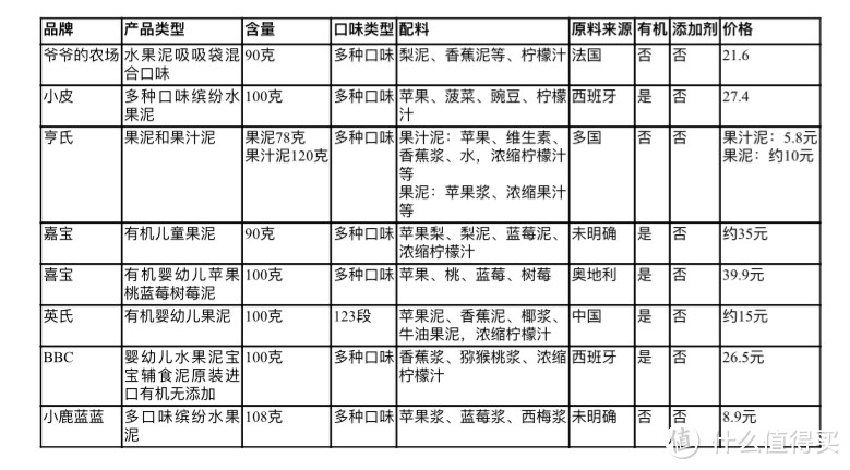 爷爷的农场、小皮、亨氏、嘉宝、英氏、BBC...婴幼儿果泥品牌攻略及产品对比评测