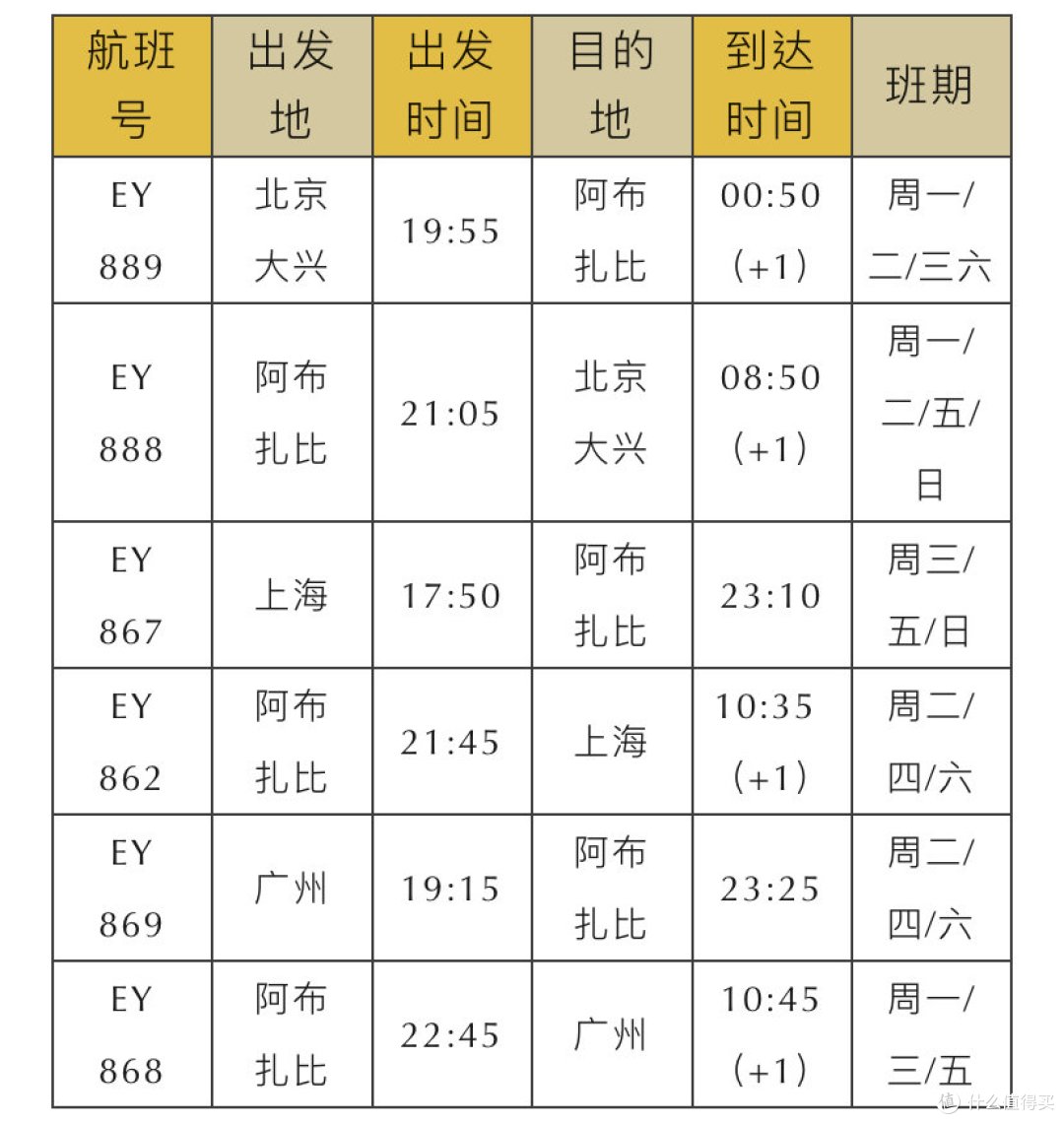 ▲图源自阿提哈德航空公司，数据未来可能会更新