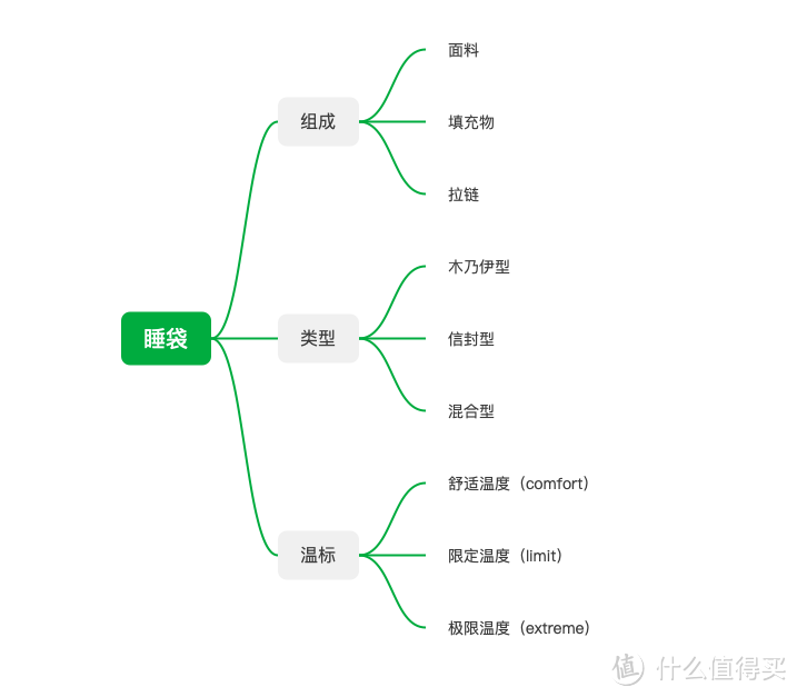 2023户外睡袋避坑指南——户外露营什么类型的睡袋合适？一定要买羽绒睡袋吗？