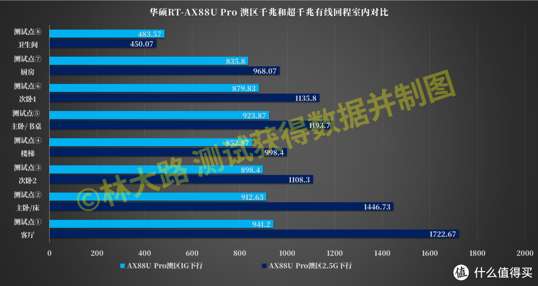 华硕AX88U Pro路由器除了双2.5G还有什么？