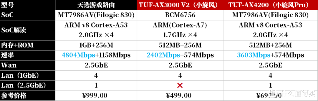 华硕AX88U Pro路由器除了双2.5G还有什么？