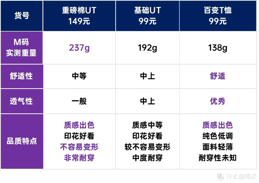 老张实测:优衣库重磅棉T/基础UT/和基础百变T恤的差别！降价了买哪款？一文说清楚