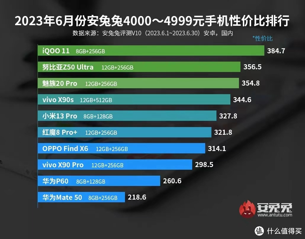 想买高性价比手机的务必看完！安兔兔7月最新各价位段性价比冠军发布