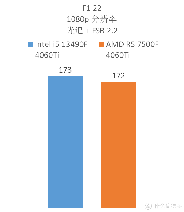 入门级高性价比 CPU 选谁？R5 7500F VS 13490F ，实测 10 款游戏告诉你