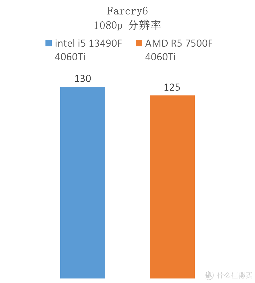 入门级高性价比 CPU 选谁？R5 7500F VS 13490F ，实测 10 款游戏告诉你