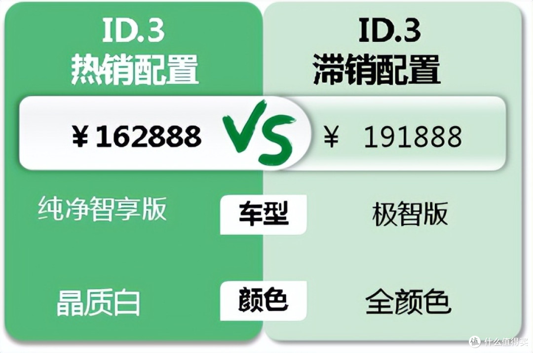 大众ID.3:官降4.3万客流翻几倍,库存清干净提车还得排队