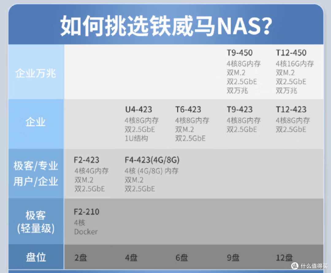 2000元以下!专业级也来卷性价比,铁威马四盘位NAS有多能打