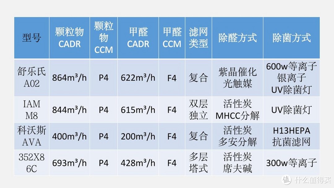 不同除醛方式有何区别？不同结构空气净化器如何选择？滤芯发酸如何避免？