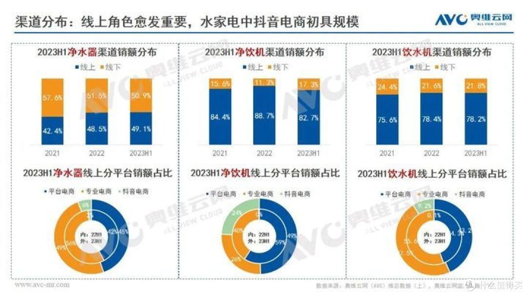 2023H1末端净水市场总结:品质驱动增长,末端净水市场拨云见日